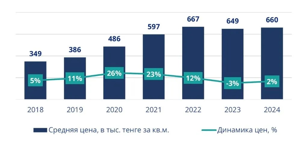 Изменение цен на первичном рынке жилья Алматы