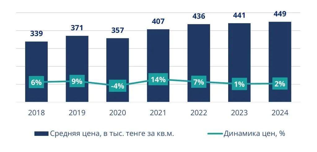 Изменение цен на первичном рынке жилья Астаны
