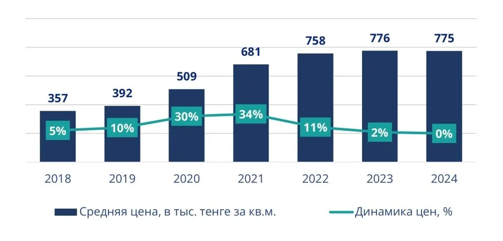 Изменение цен на вторичном рынке жилья Алматы