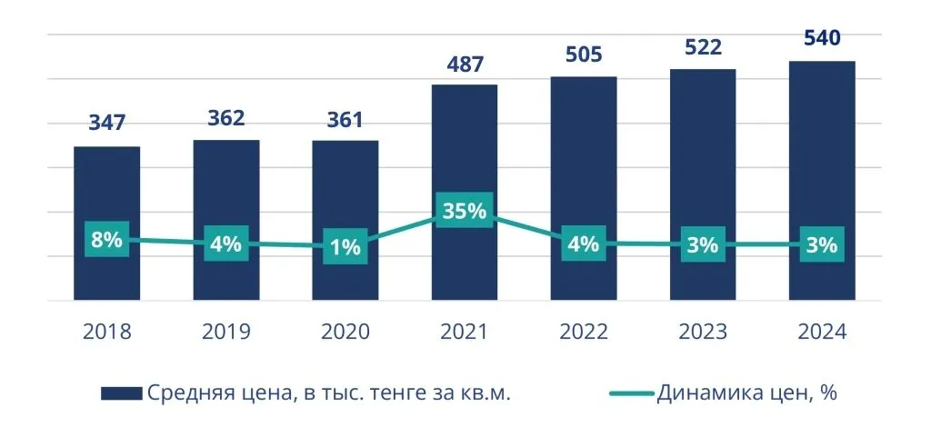 Изменение цен на вторичном рынке жилья Астаны