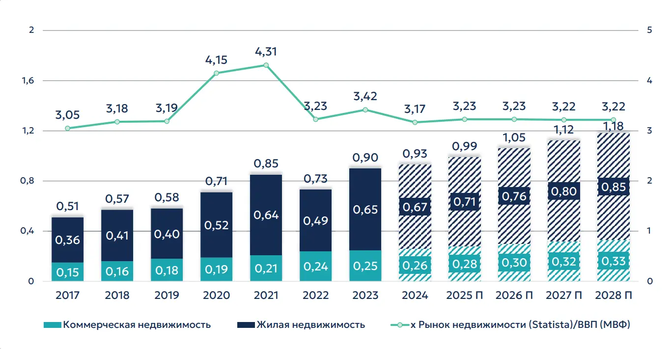 РАСПРЕДЕЛЕНИЕ РЫНКА НЕДВИЖИМОСТИ (ТРЛН ДОЛЛАРОВ)