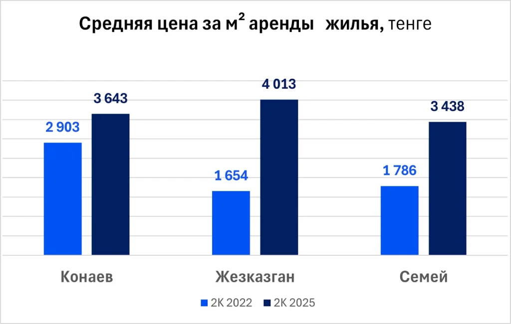 Средняя цена аренды м2 жилья в Жезказгане Семее и Конаеве