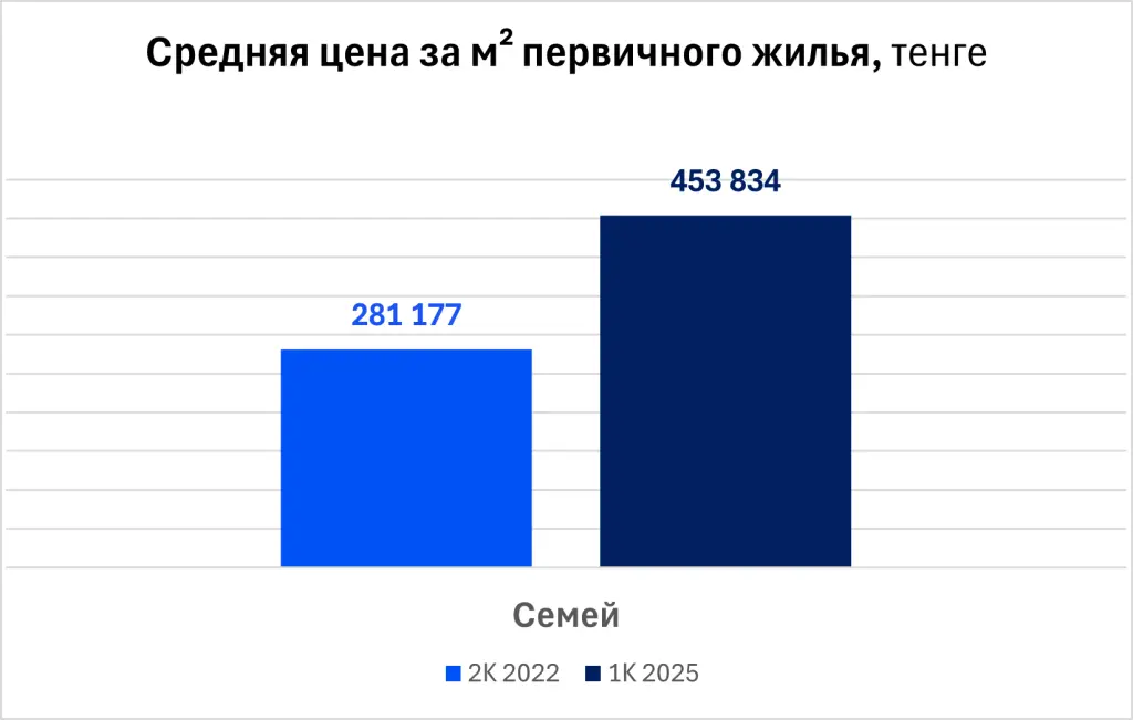 Средняя цена за м2 первичного жилья в Семее