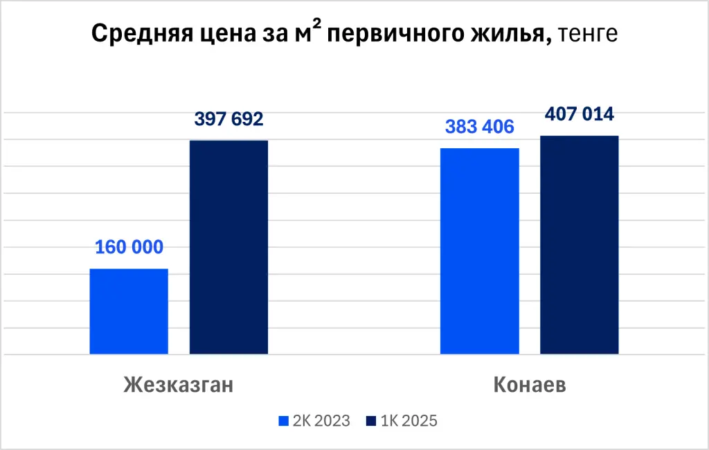Средняя цена за м2 первичного жилья в Жезказгане и Конаеве