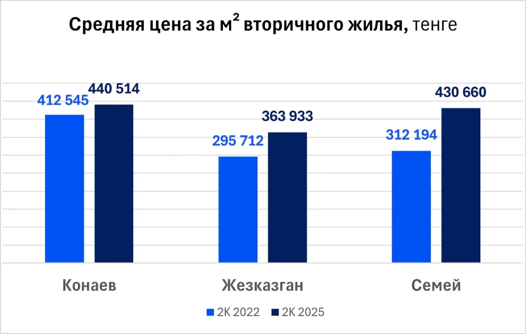 Средняя цена за м2 вторичного жилья в Жезказгане Семее и Конаеве