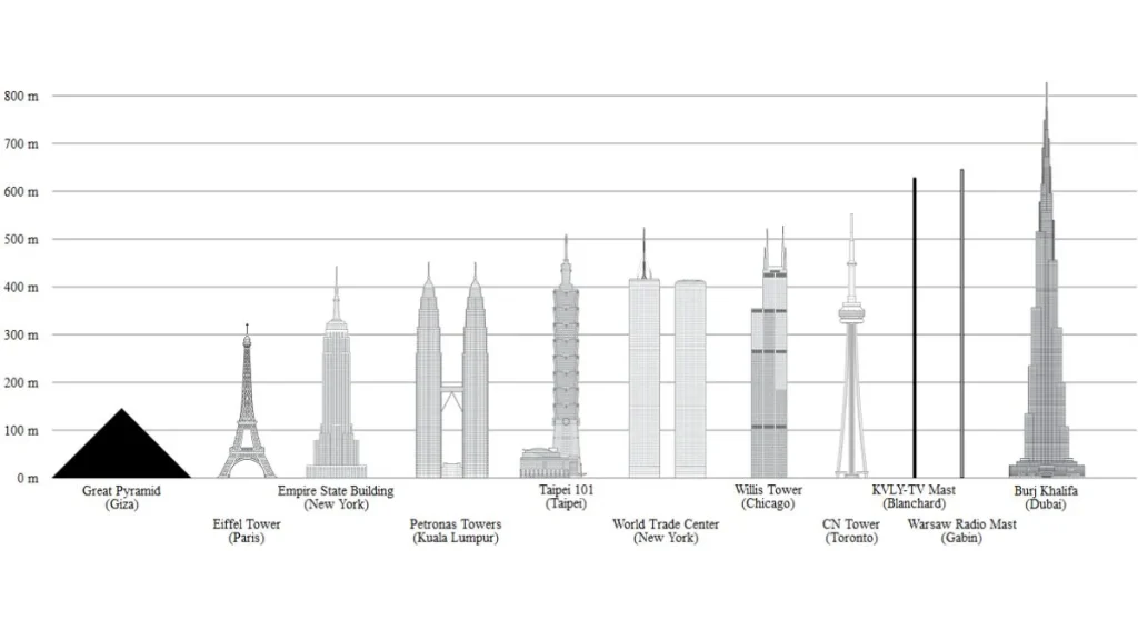 Варшавская радиомачта в сравнении с другими высотными сооружениями