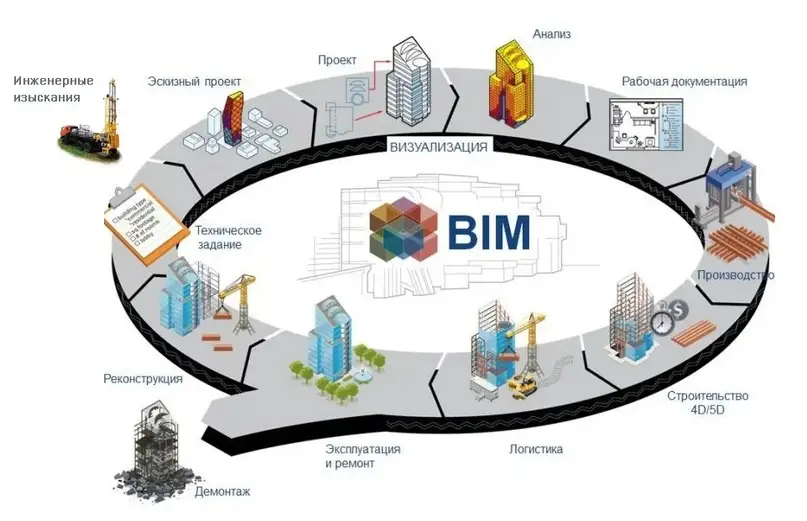 Жизненный цикл проекта с применением BIM