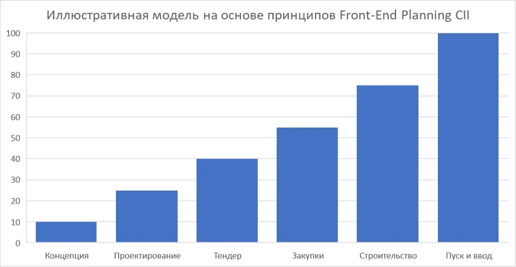 Рост стоимости изменений по этапам строительного проекта